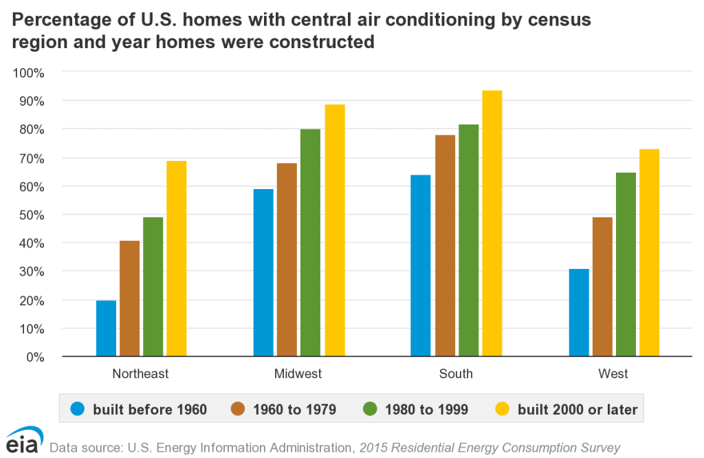 Percentage of homes in the US with AC