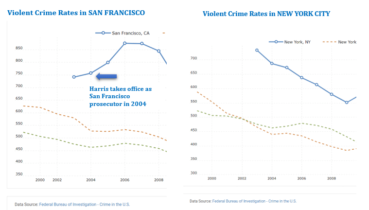 Kamala Harris crime rates macrotrends